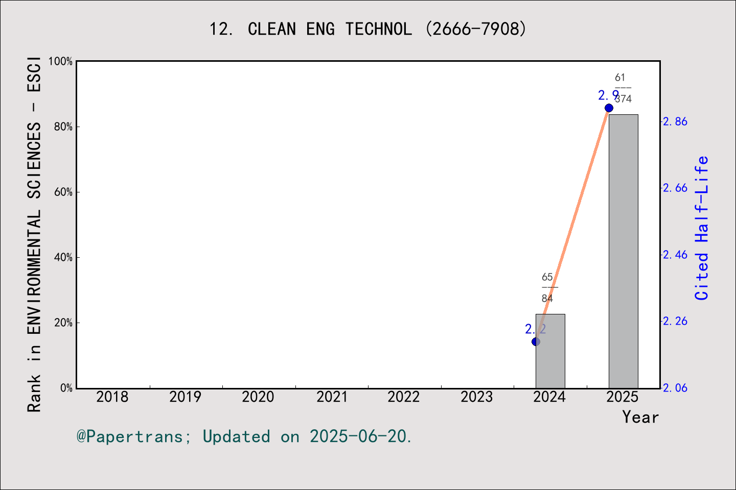 期刊影响因子2024/2025: Cleaner Engineering and Technology, CLEAN ENG TECHNOL ...