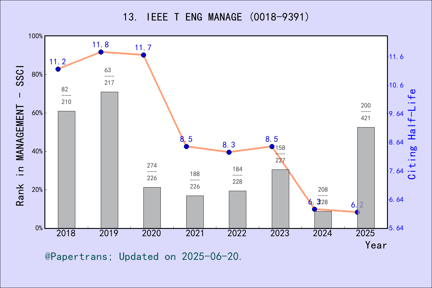 期刊影响因子2024/2025: IEEE TRANSACTIONS ON ENGINEERING MANAGEMENT, IEEE T ...
