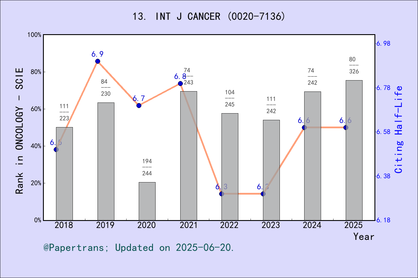 期刊影响因子2024/2025: INTERNATIONAL JOURNAL OF CANCER, INT J CANCER, ISSN ...
