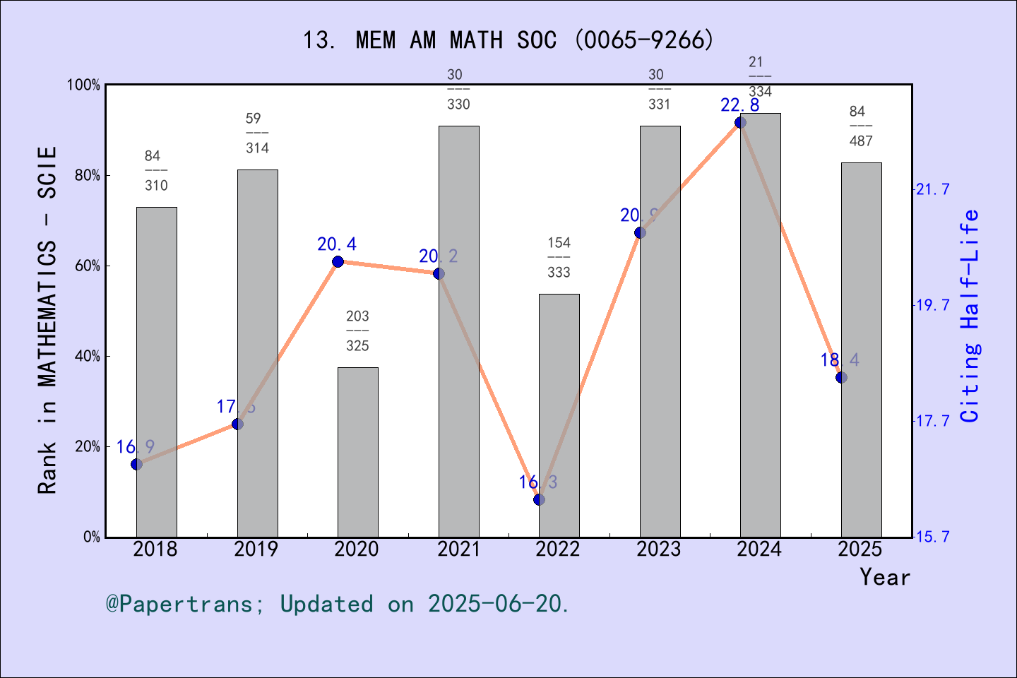 期刊影响因子2024/2025: MEMOIRS OF THE AMERICAN MATHEMATICAL SOCIETY, MEM AM ...