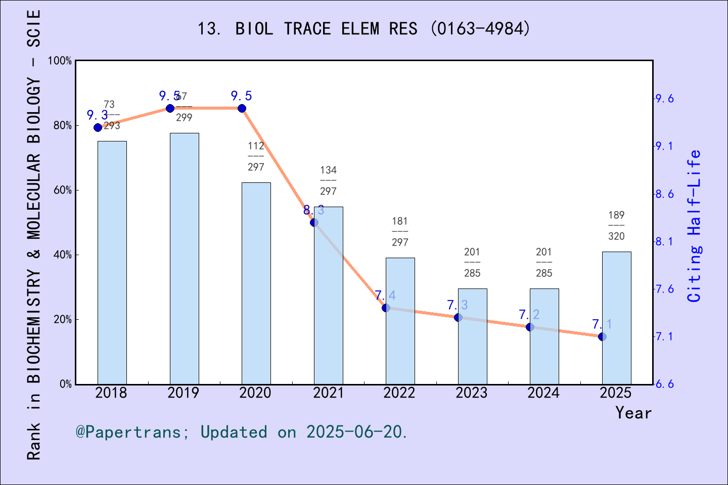 期刊影响因子2024/2025: BIOLOGICAL TRACE ELEMENT RESEARCH, BIOL TRACE ELEM RES ...