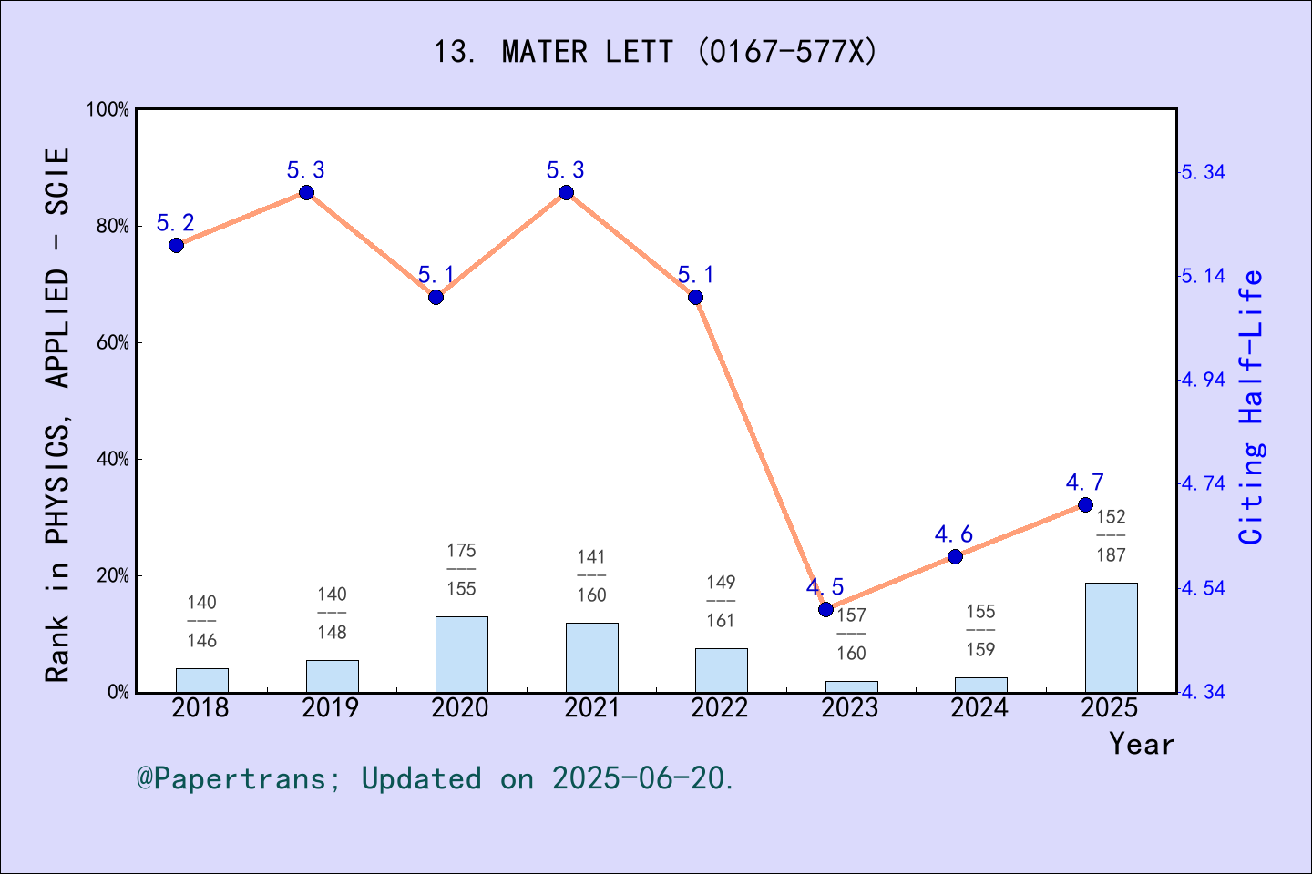 期刊影响因子2024/2025: MATERIALS LETTERS, MATER LETT, ISSN:0167-577X, eISSN ...