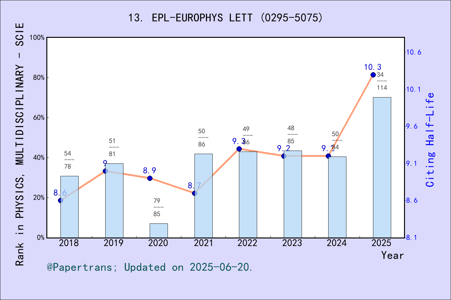期刊影响因子2024/2025: EPL, EPL-EUROPHYS LETT, ISSN:0295-5075, eISSN:1286-4854