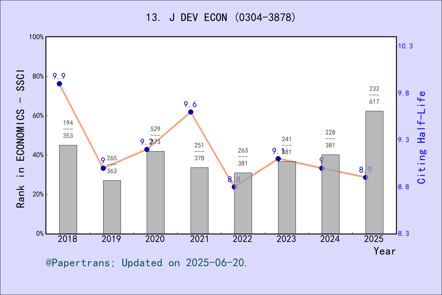 期刊影响因子2024/2025: JOURNAL OF DEVELOPMENT ECONOMICS, J DEV ECON, ISSN ...