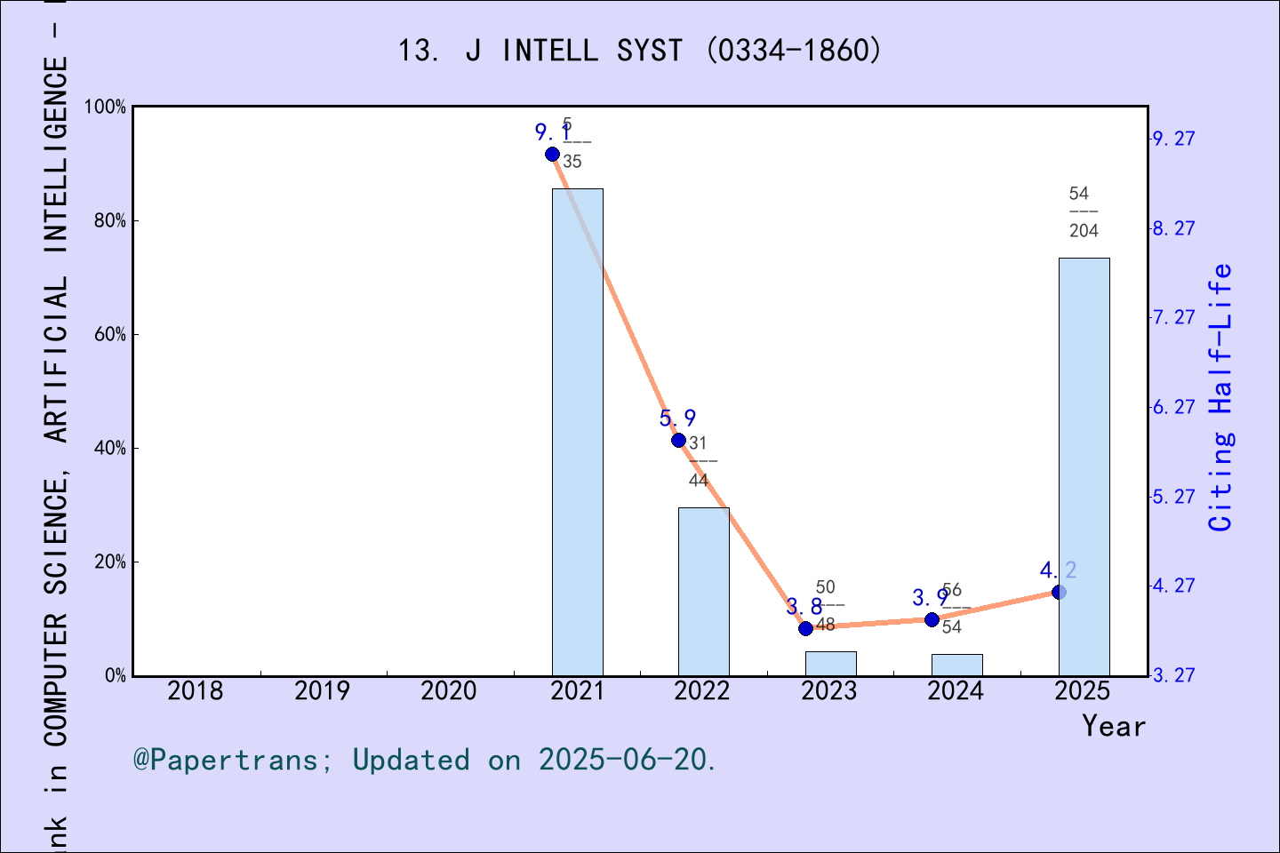 期刊影响因子2024/2025: Journal of Intelligent Systems, J INTELL SYST, ISSN ...