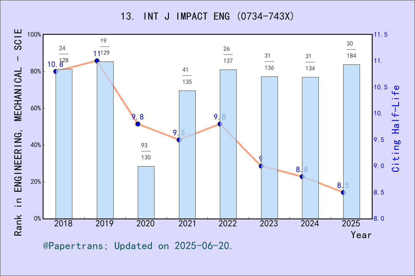 期刊影响因子2024/2025: INTERNATIONAL JOURNAL OF IMPACT ENGINEERING, INT J ...