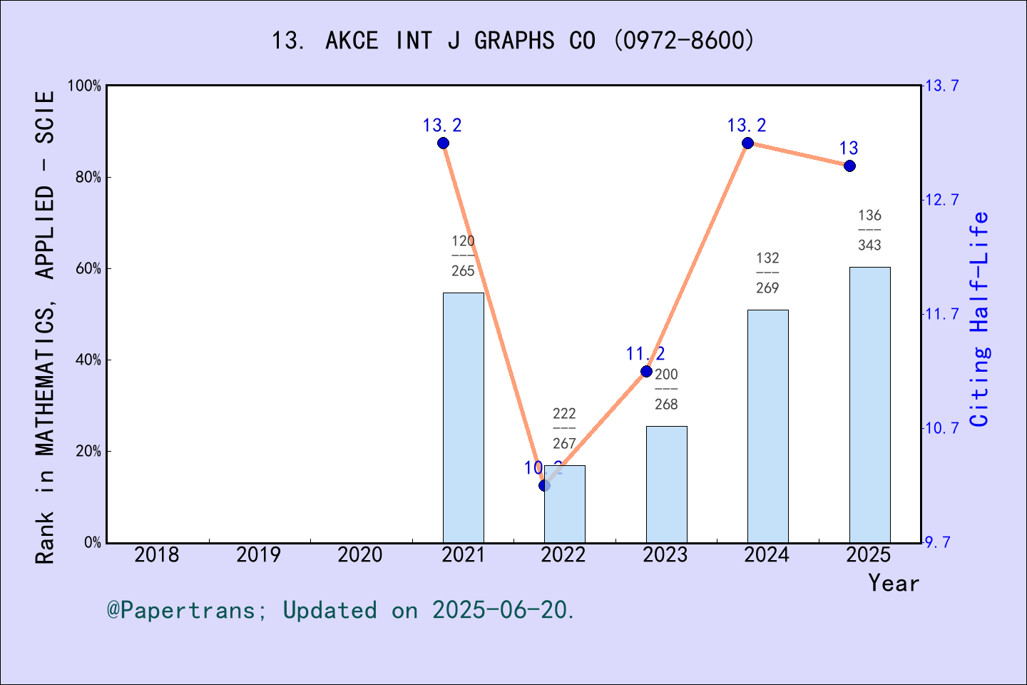 期刊影响因子2024/2025: AKCE International Journal of Graphs and Combinatorics ...