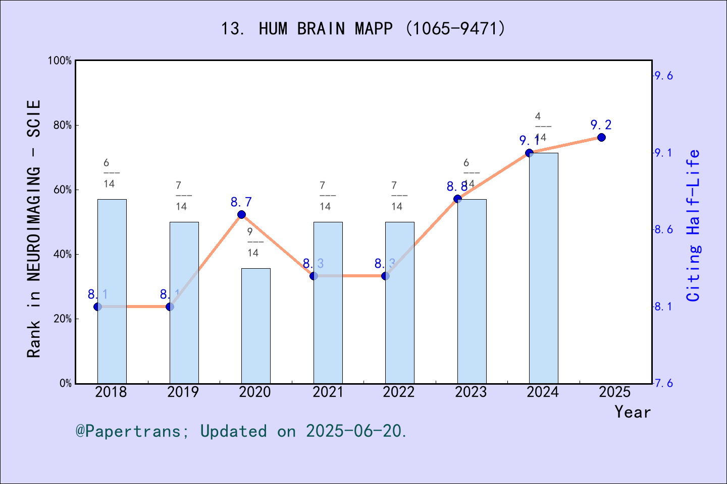 期刊影响因子2024/2025: HUMAN BRAIN MAPPING, HUM BRAIN MAPP, ISSN:1065-9471 ...