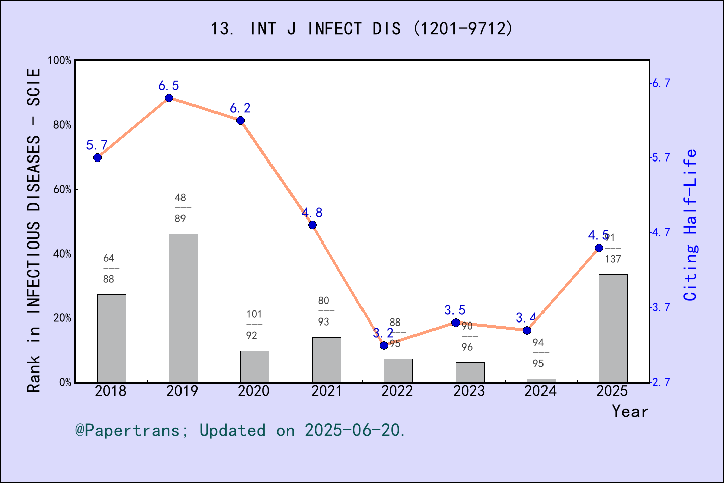 期刊影响因子2024/2025: INTERNATIONAL JOURNAL OF INFECTIOUS DISEASES, INT J ...