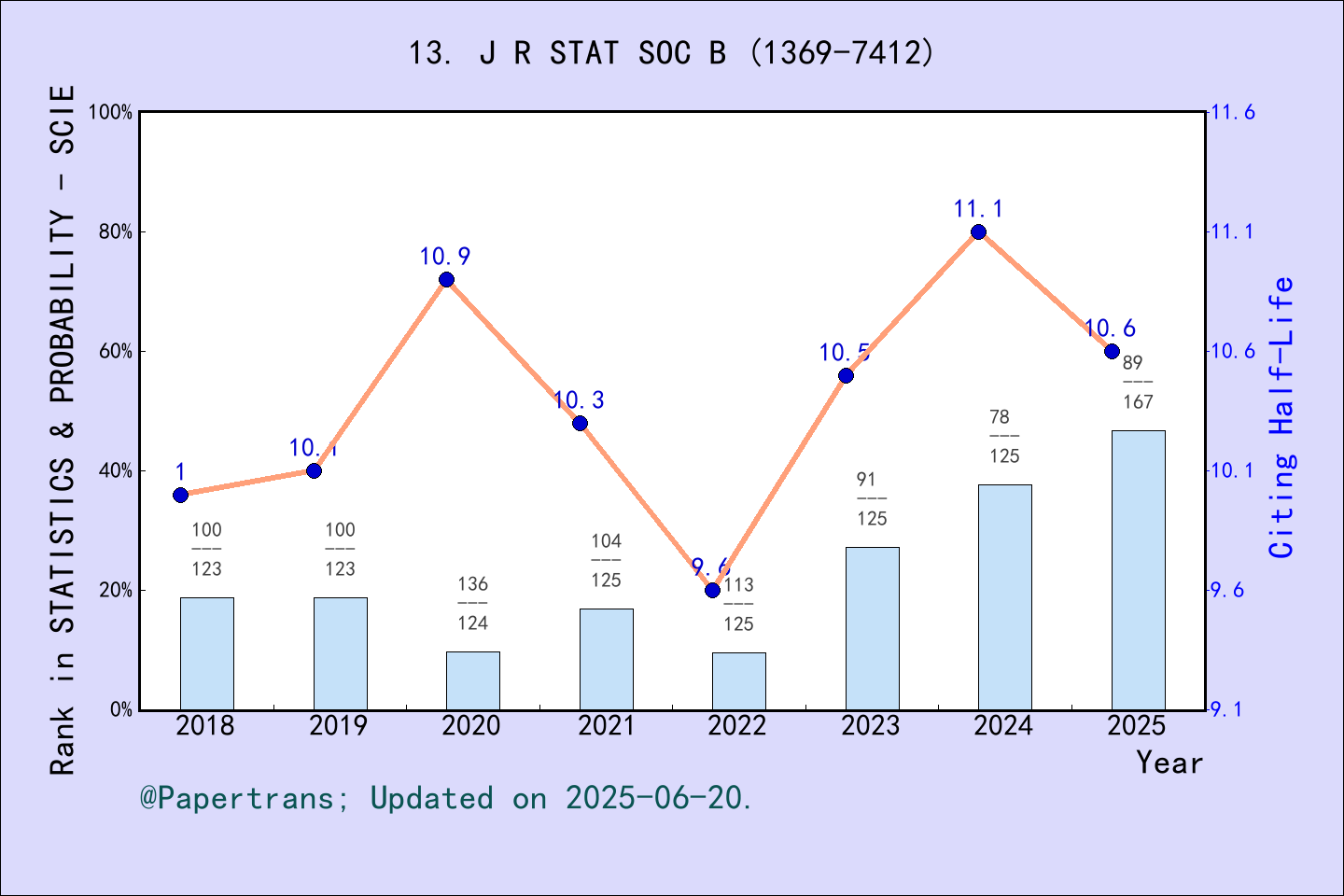 期刊影响因子2024/2025: JOURNAL OF THE ROYAL STATISTICAL SOCIETY SERIES B ...