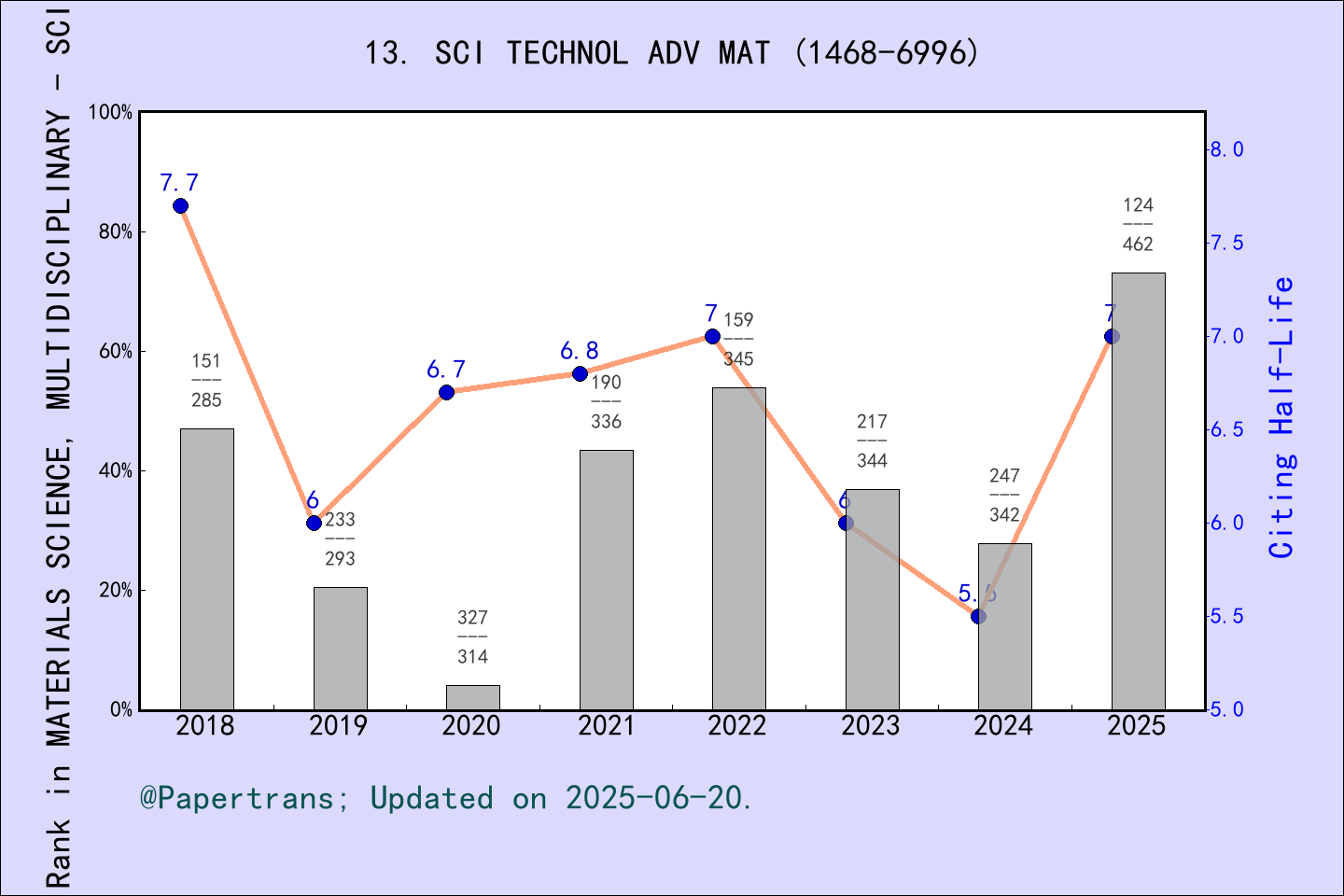 期刊影响因子2024/2025: SCIENCE AND TECHNOLOGY OF ADVANCED MATERIALS, SCI ...