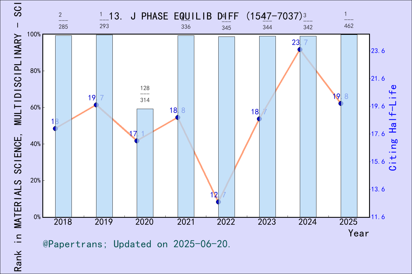 期刊影响因子2024/2025: JOURNAL OF PHASE EQUILIBRIA AND DIFFUSION, J PHASE ...