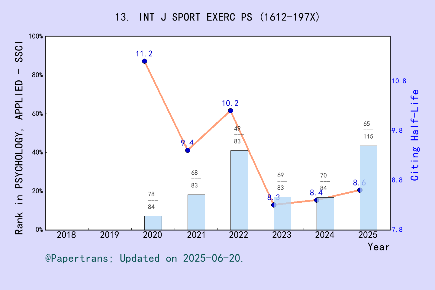期刊影响因子2024/2025: International Journal of Sport and Exercise Psychology
