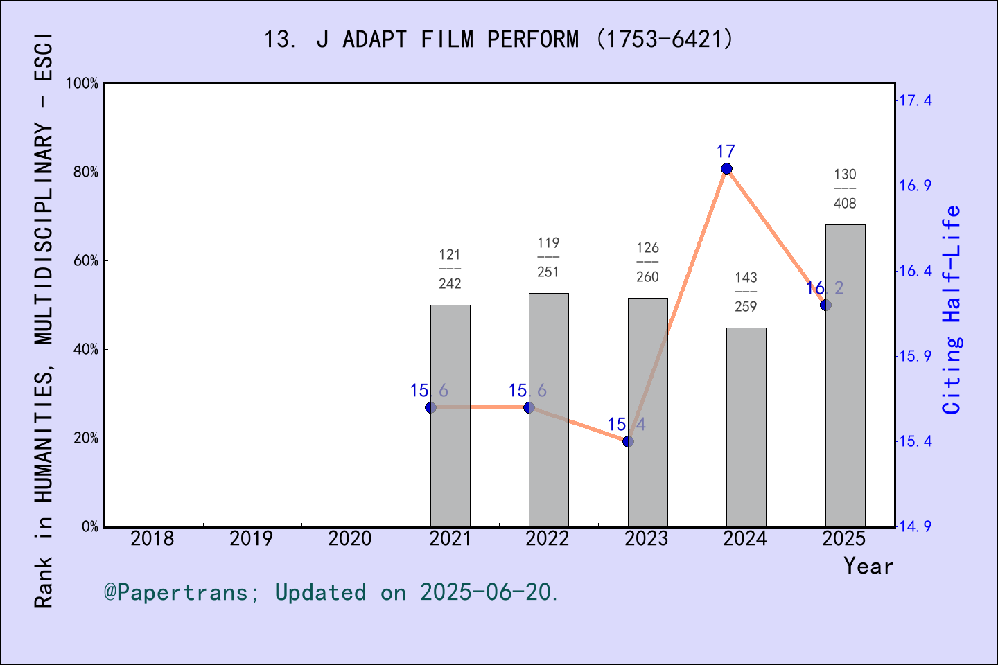 期刊影响因子2024/2025: Journal of Adaptation in Film & Performance, J ADAPT ...