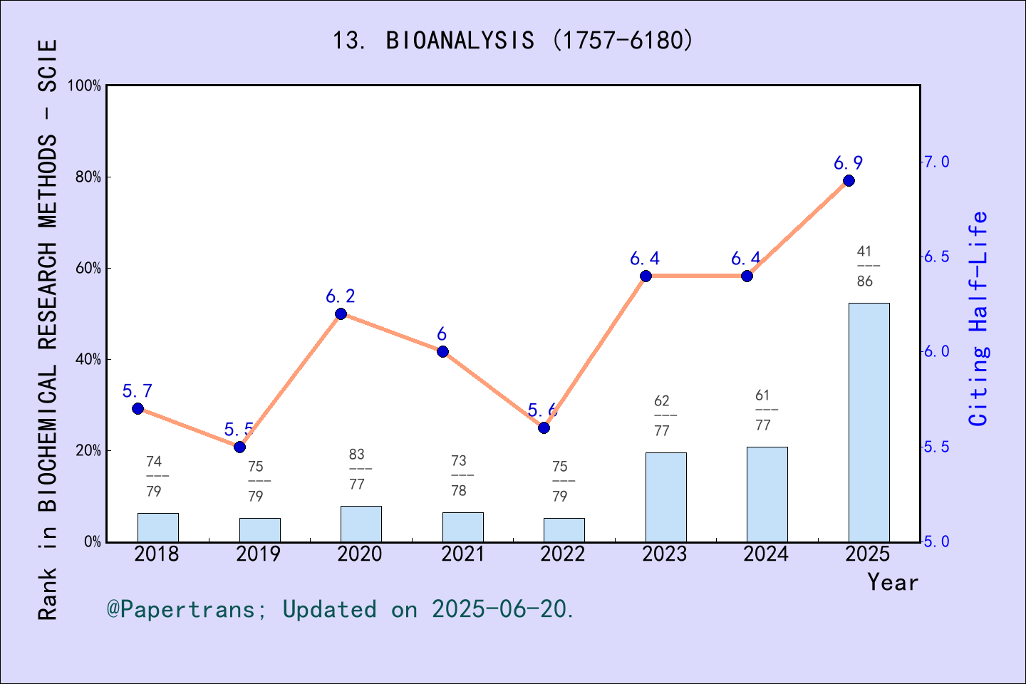期刊影响因子2024/2025: Bioanalysis, BIOANALYSIS, ISSN:1757-6180, eISSN:1757-6199
