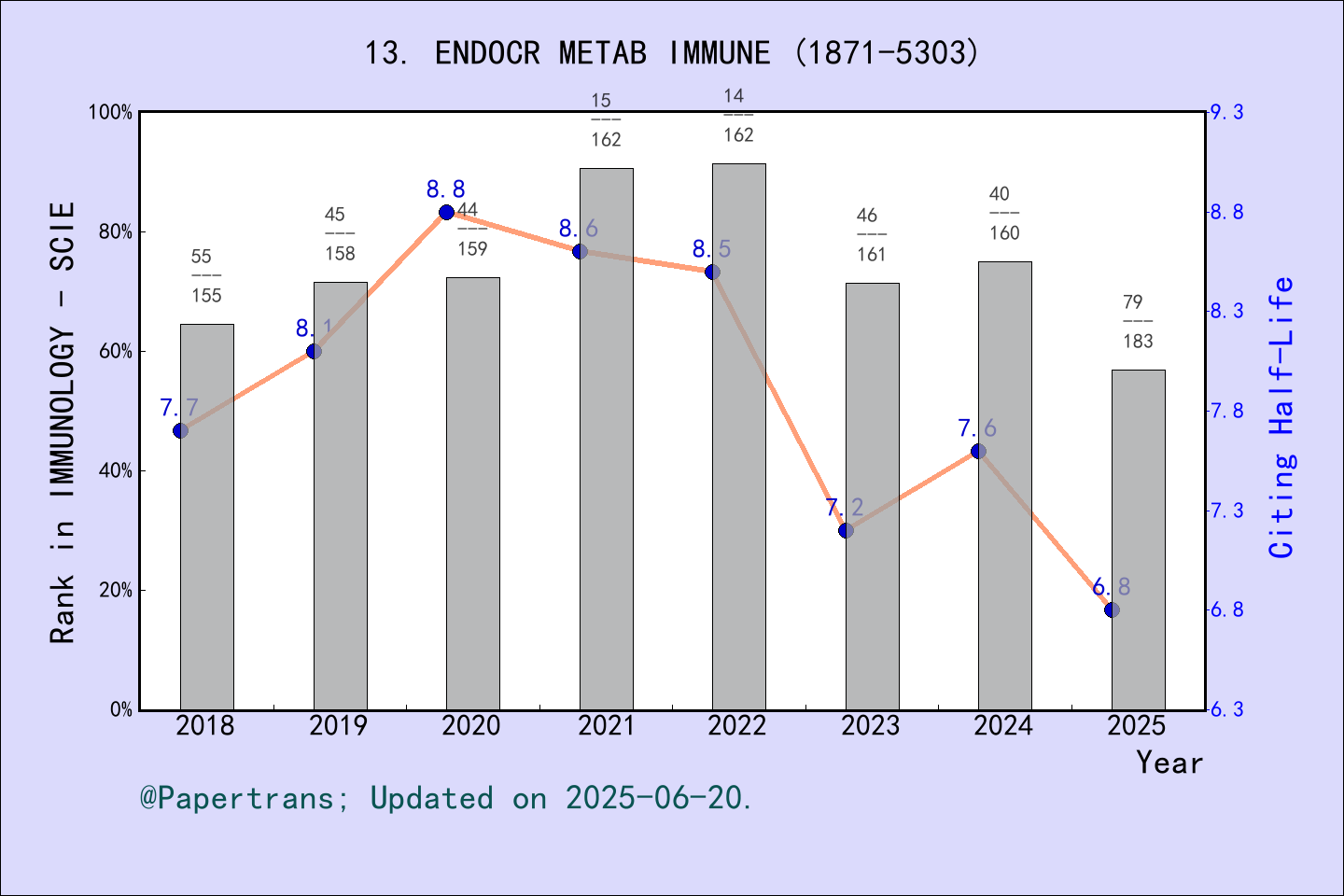 期刊影响因子2024/2025: Endocrine Metabolic & Immune Disorders-Drug Targets ...