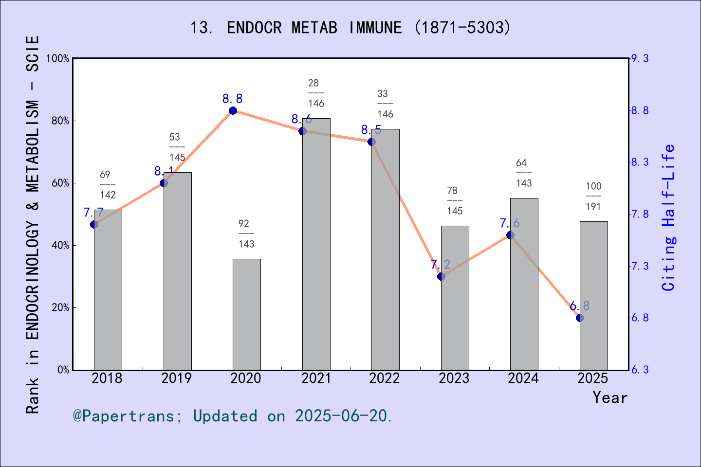 期刊影响因子2024/2025: Endocrine Metabolic & Immune Disorders-Drug Targets ...