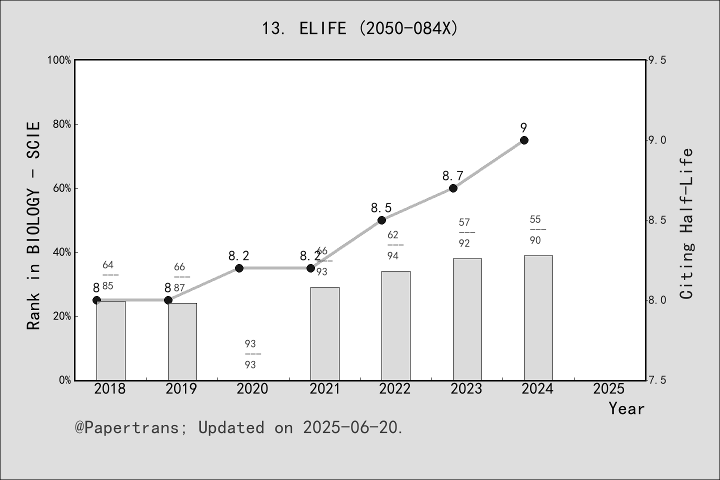 期刊影响因子2024/2025: eLife, ELIFE, ISSN:2050-084X, eISSN:2050-084X