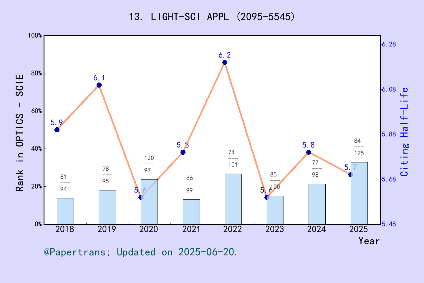 期刊影响因子2024/2025: Light-Science & Applications, LIGHT-SCI APPL, ISSN ...
