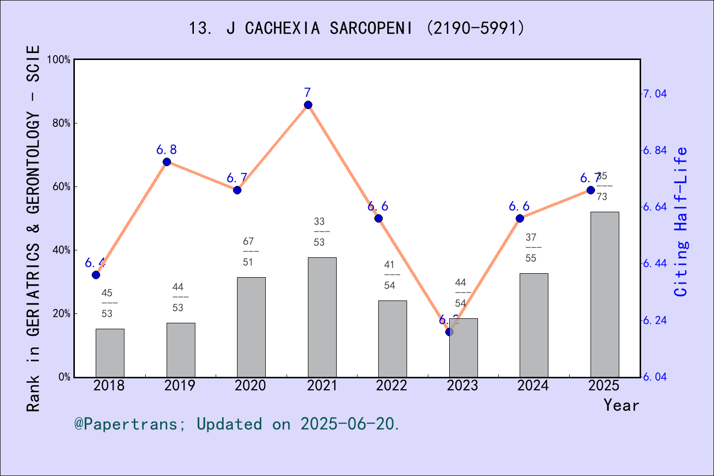 期刊影响因子2024/2025: Journal of Cachexia Sarcopenia and Muscle, J CACHEXIA ...