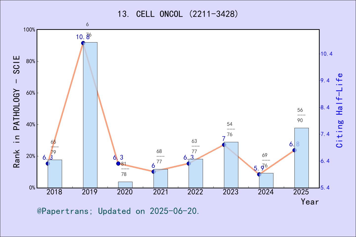 期刊影响因子2024/2025: CELLULAR ONCOLOGY, CELL ONCOL, ISSN:2211-3428, eISSN ...
