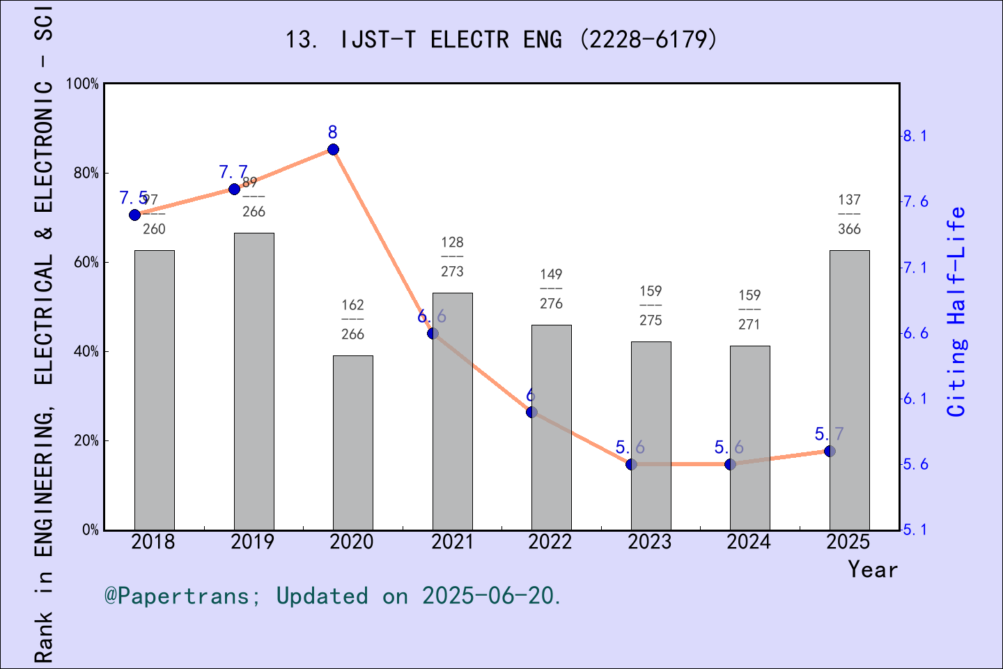 期刊影响因子2024/2025: Iranian Journal of Science and Technology-Transactions ...
