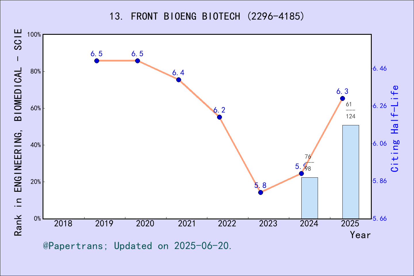 期刊影响因子2024/2025: Frontiers in Bioengineering and Biotechnology, FRONT ...