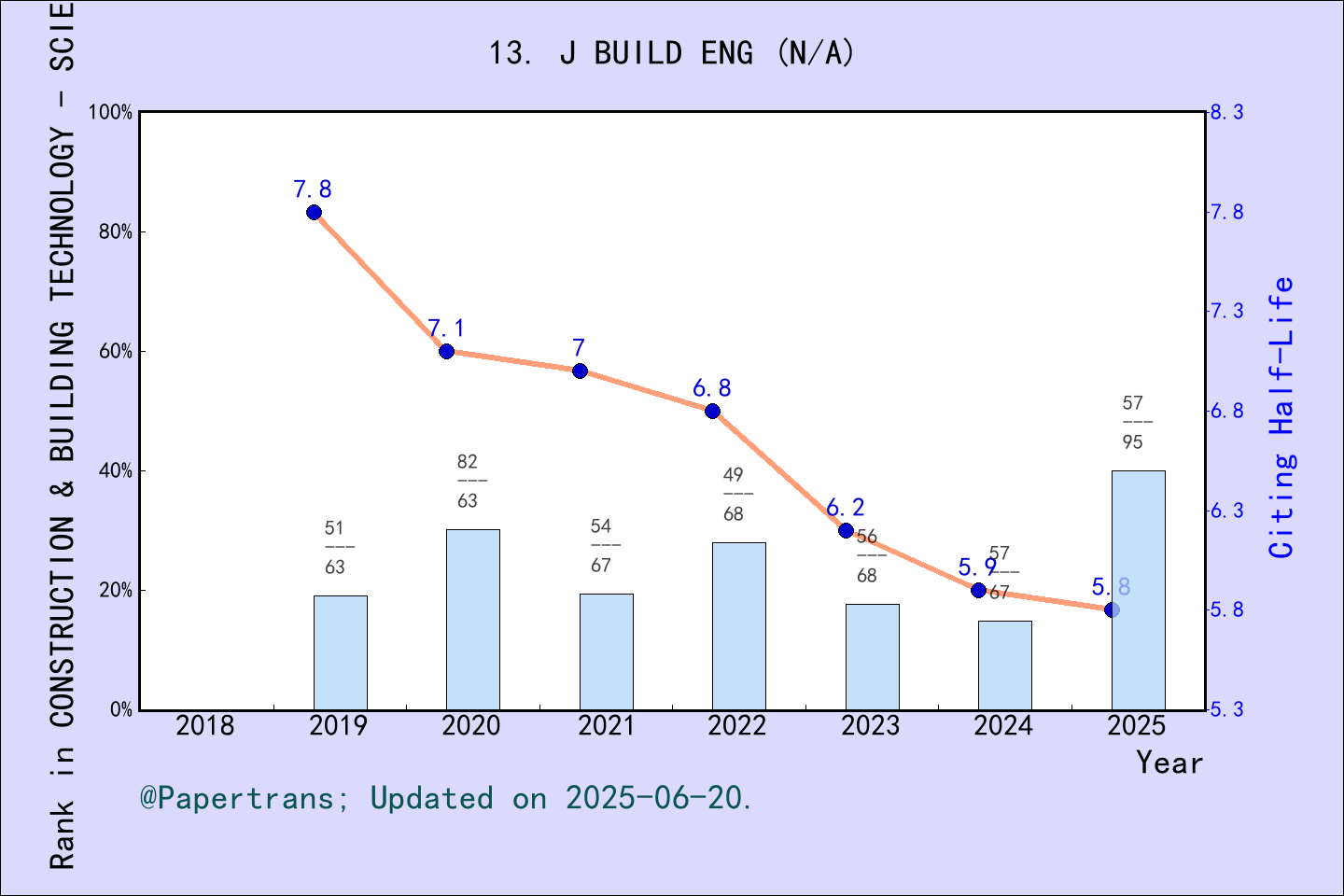 期刊影响因子2024/2025: Journal of Building Engineering, J BUILD ENG, ISSN ...