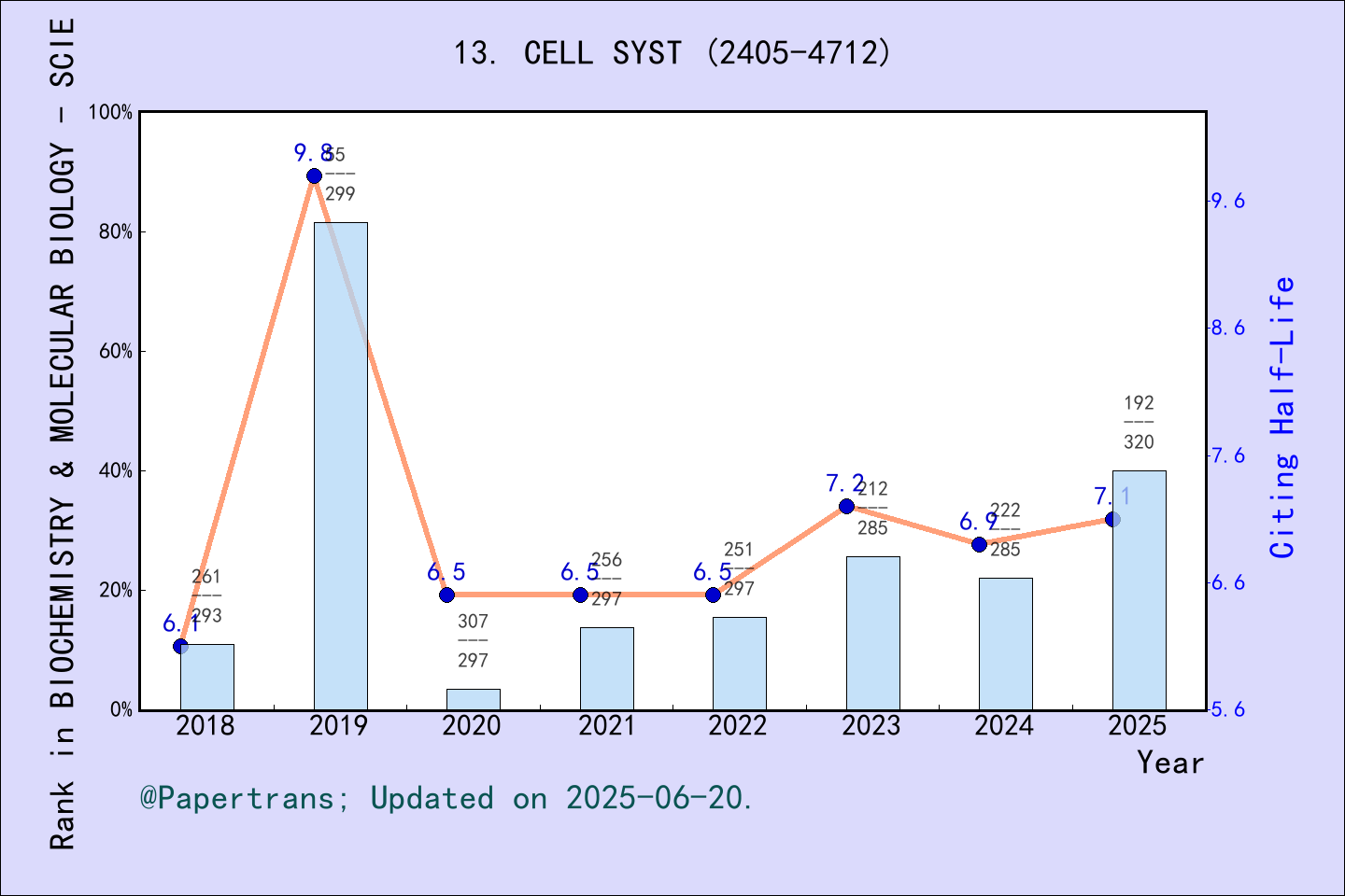 期刊影响因子2024/2025: Cell Systems, CELL SYST, ISSN:2405-4712, eISSN:2405-4720