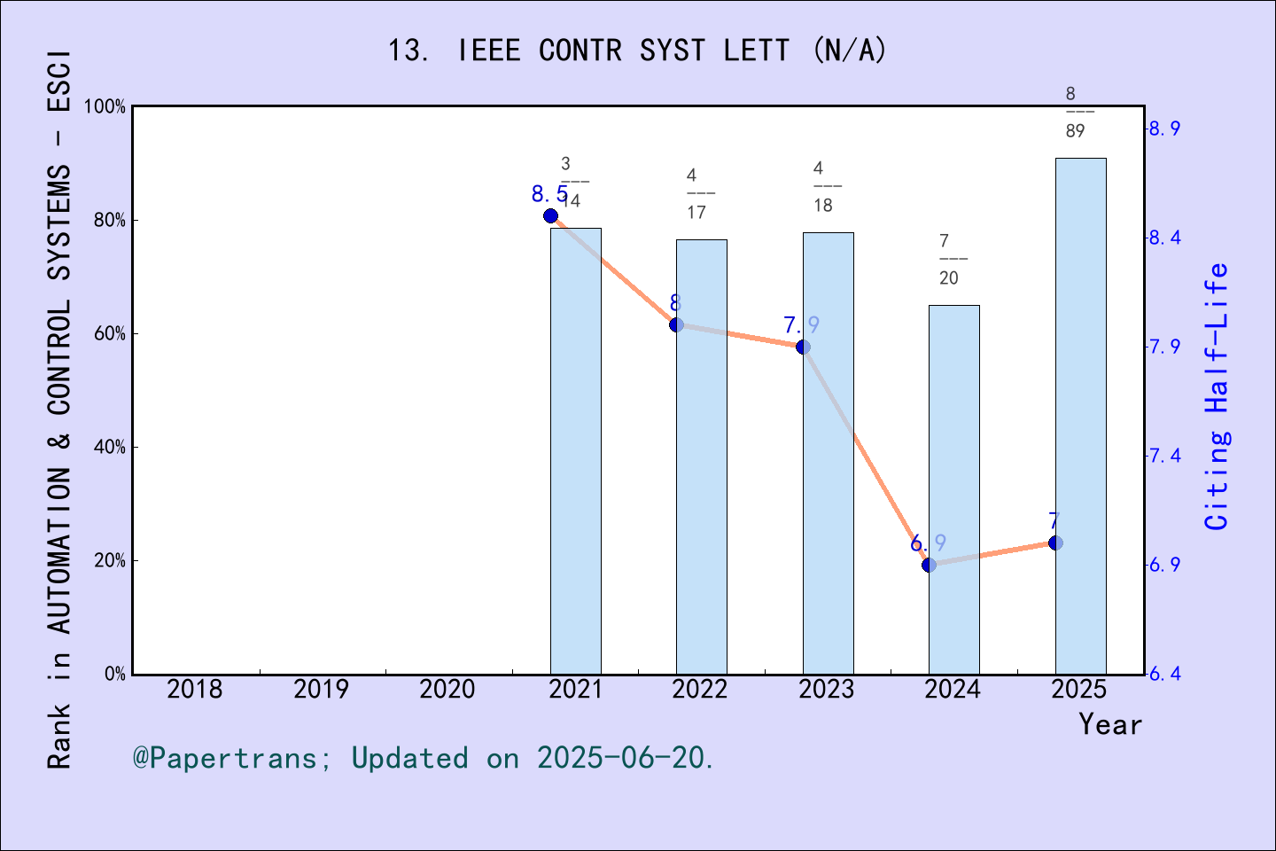 期刊影响因子2024/2025: IEEE Control Systems Letters, IEEE CONTR SYST LETT ...