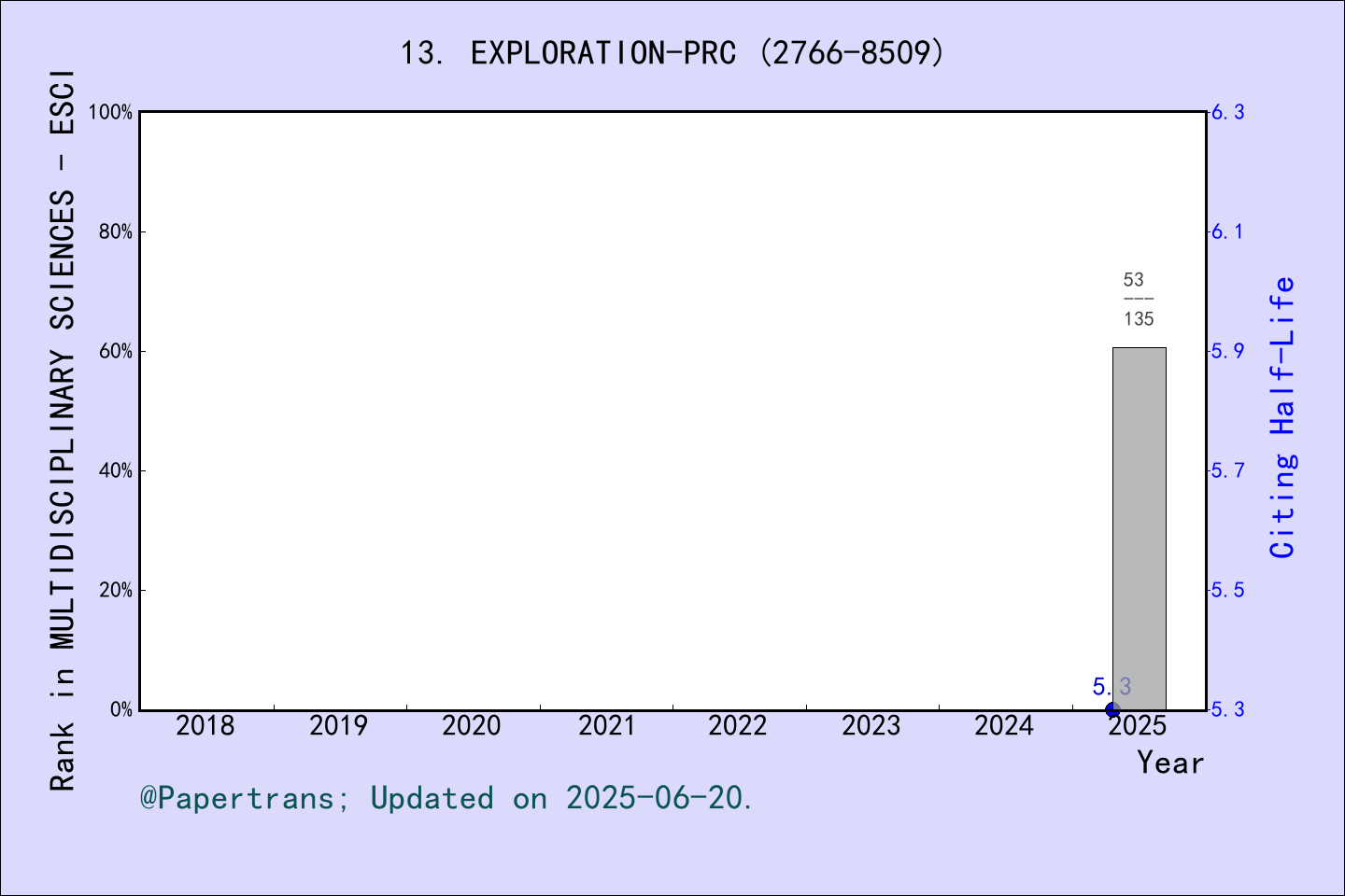 期刊影响因子2024/2025: Exploration, EXPLORATION-PRC, ISSN:2766-8509, eISSN ...