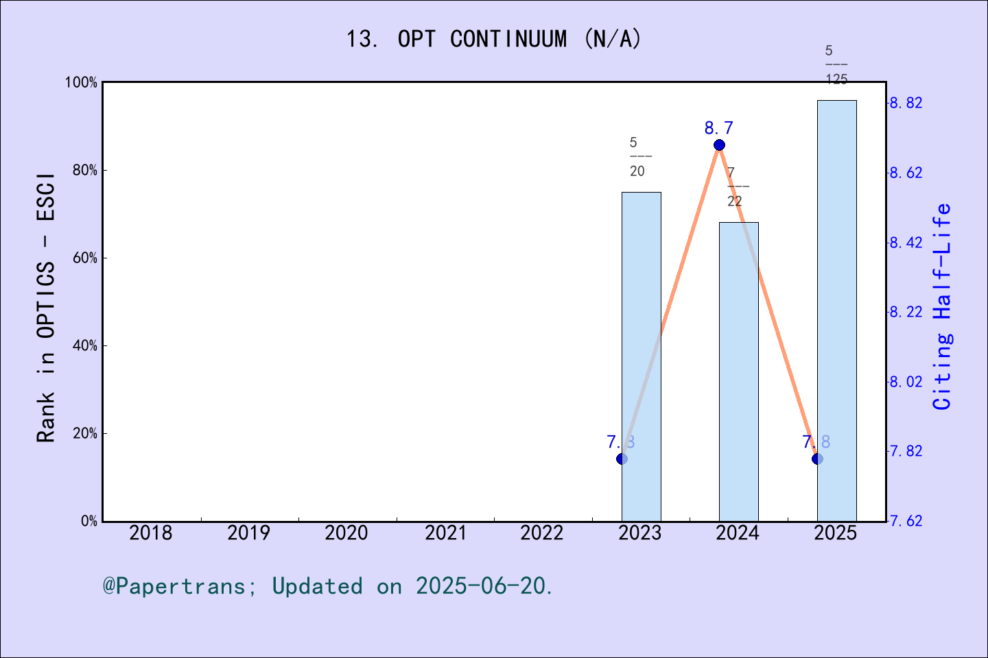期刊影响因子2024/2025: Optics Continuum, OPT CONTINUUM, ISSN:-, eISSN:2770-0208