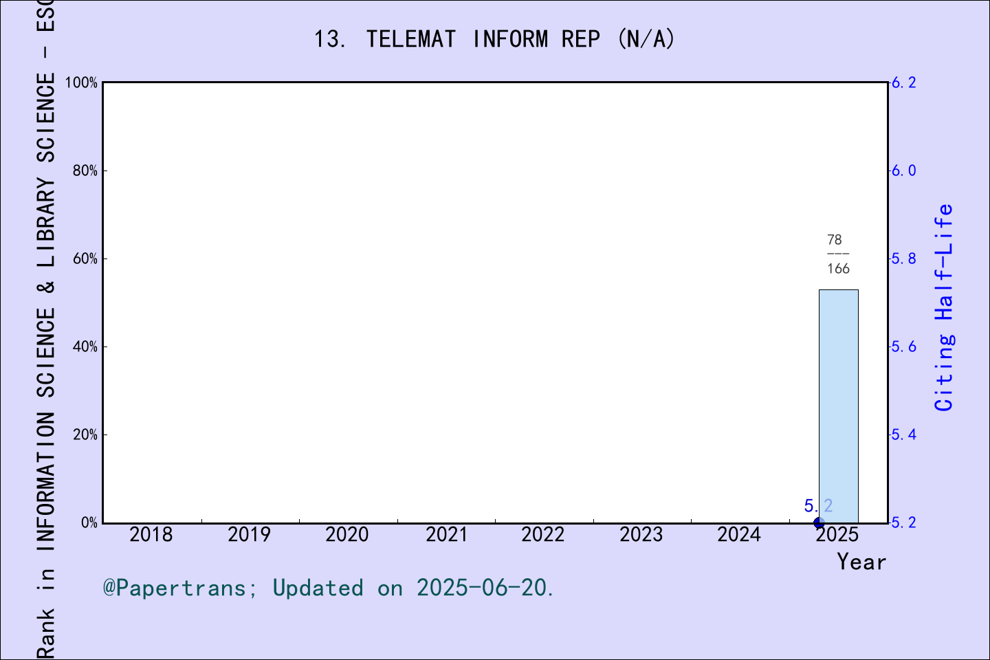 期刊影响因子2024/2025: Telematics and Informatics Reports, TELEMAT INFORM REP ...