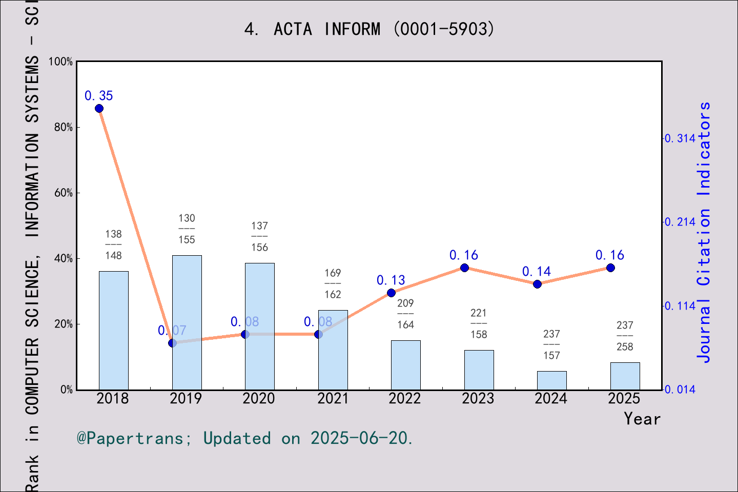 期刊影响因子2024/2025: ACTA INFORMATICA, ACTA INFORM, ISSN:0001-5903, eISSN ...