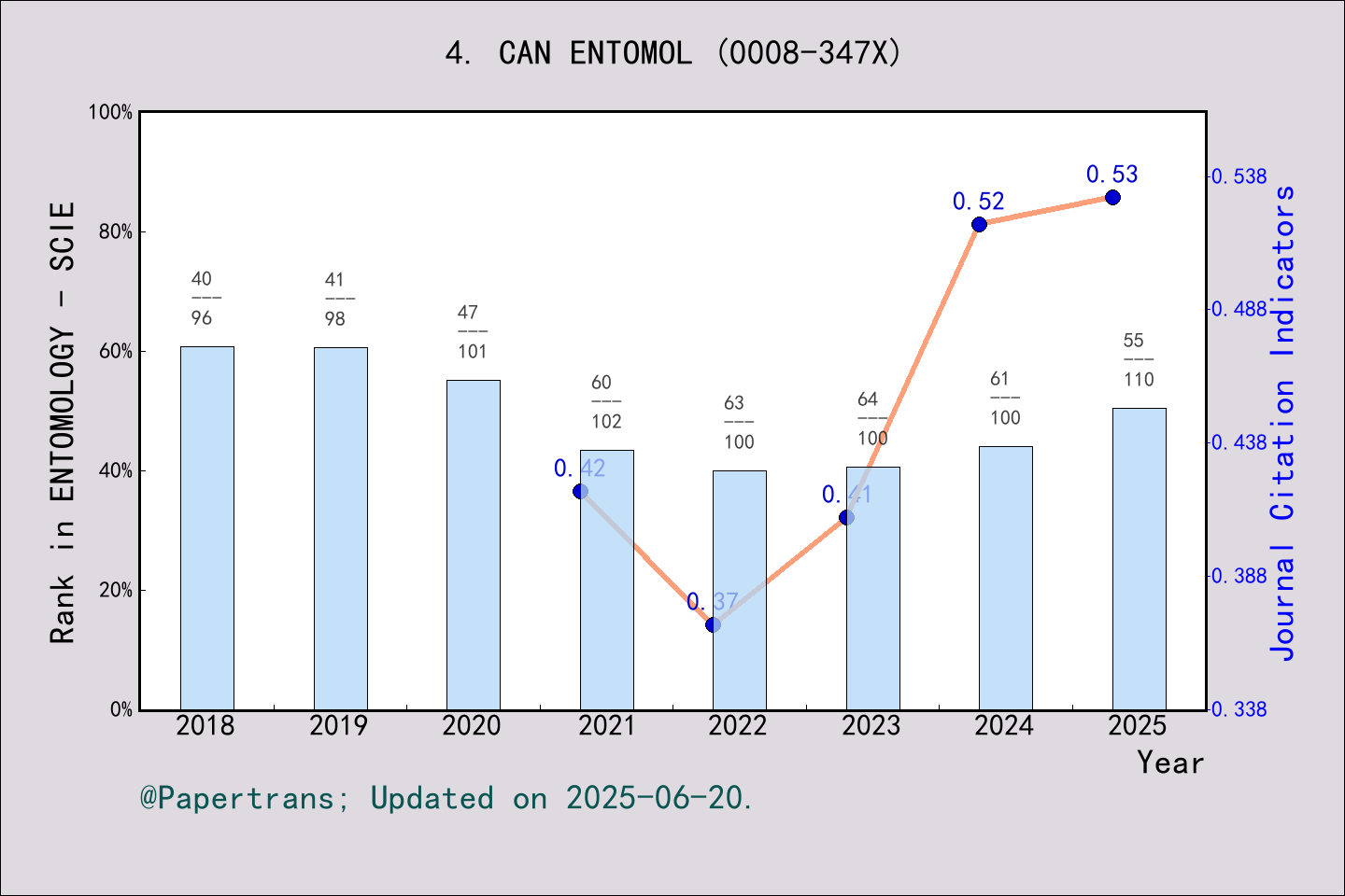 期刊影响因子2024/2025: CANADIAN ENTOMOLOGIST, CAN ENTOMOL, ISSN:0008-347X ...