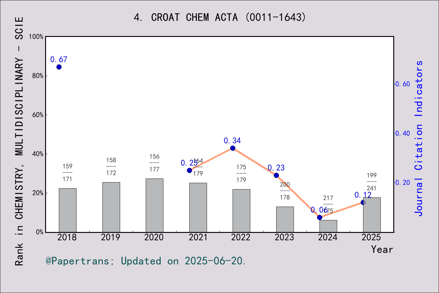期刊影响因子2024/2025: CROATICA CHEMICA ACTA, CROAT CHEM ACTA, ISSN:0011-1643 ...