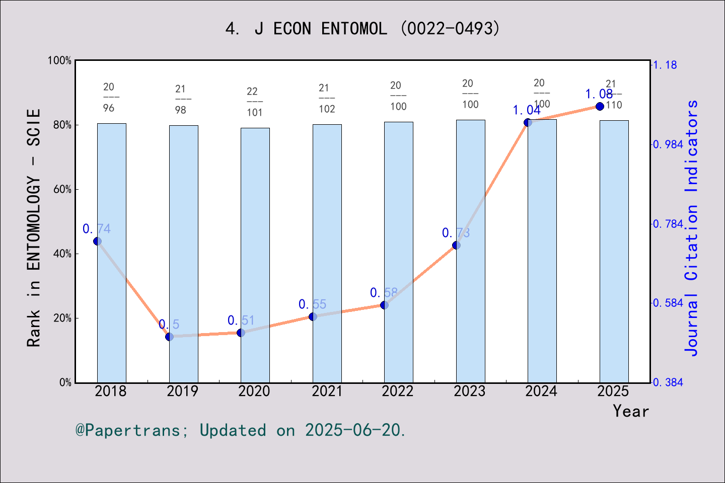 期刊影响因子2024/2025: JOURNAL OF ECONOMIC ENTOMOLOGY, J ECON ENTOMOL, ISSN ...
