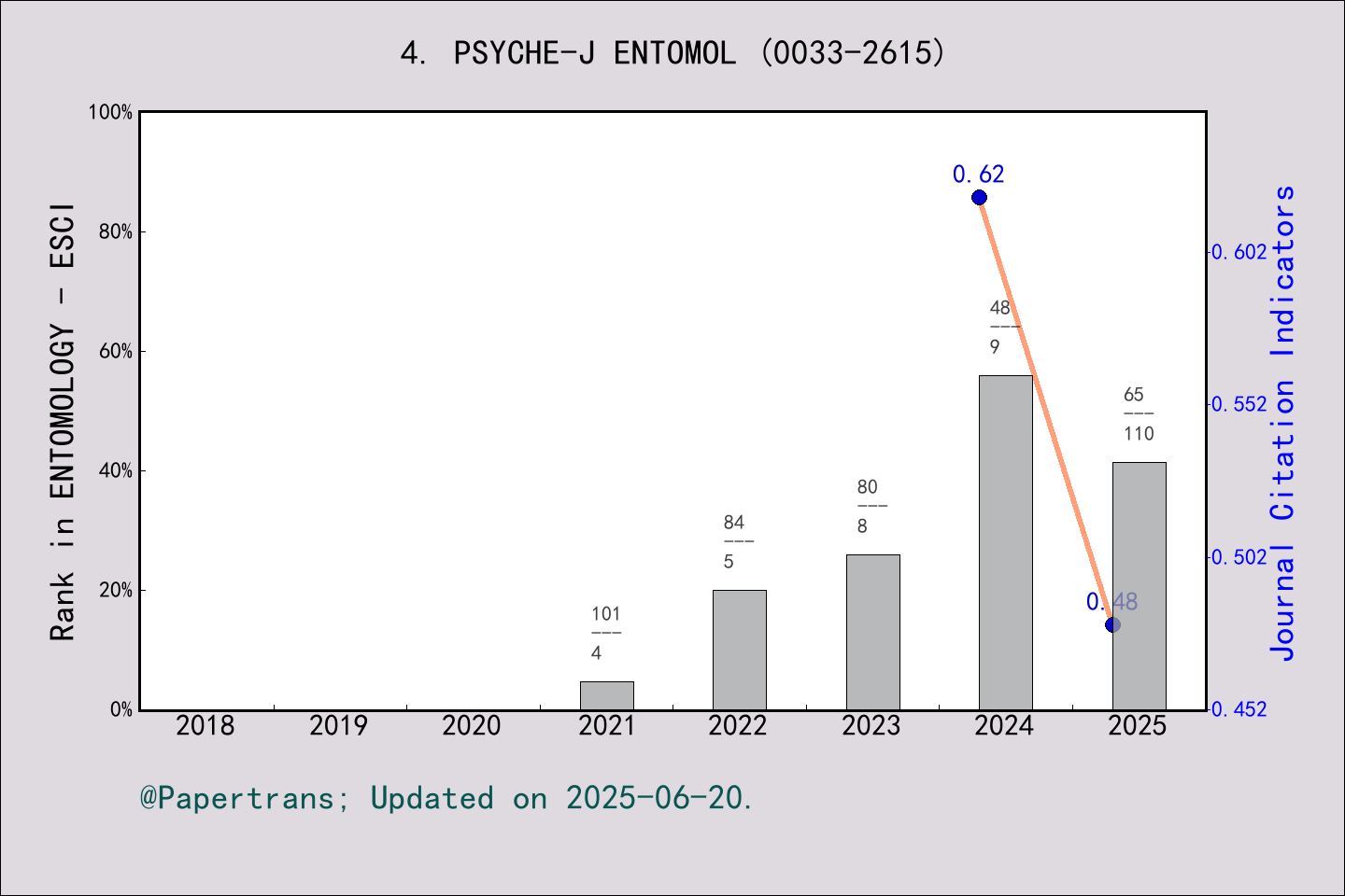 期刊影响因子2024/2025: Psyche-A Journal of Entomology, PSYCHE-J ENTOMOL, ISSN ...