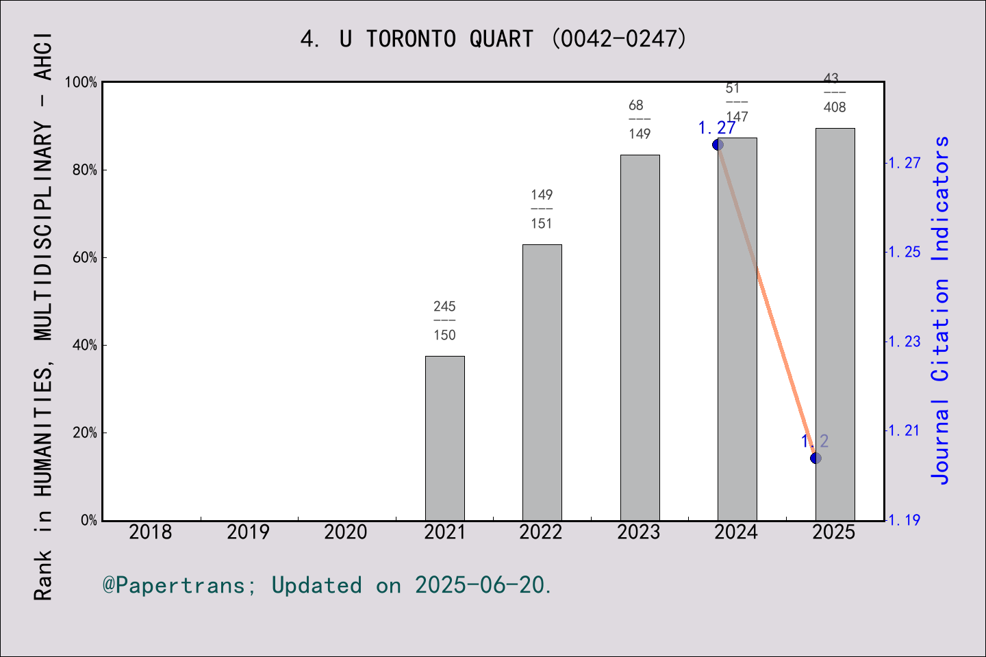 期刊影响因子2024/2025: UNIVERSITY OF TORONTO QUARTERLY, U TORONTO QUART, ISSN ...