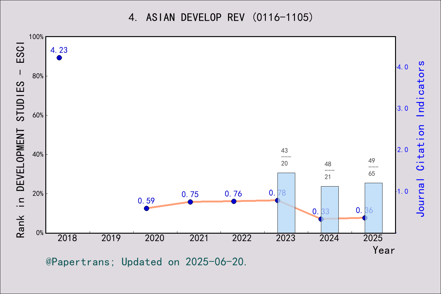 期刊影响因子2024/2025: Asian Development Review, ASIAN DEVELOP REV, ISSN:0116 ...