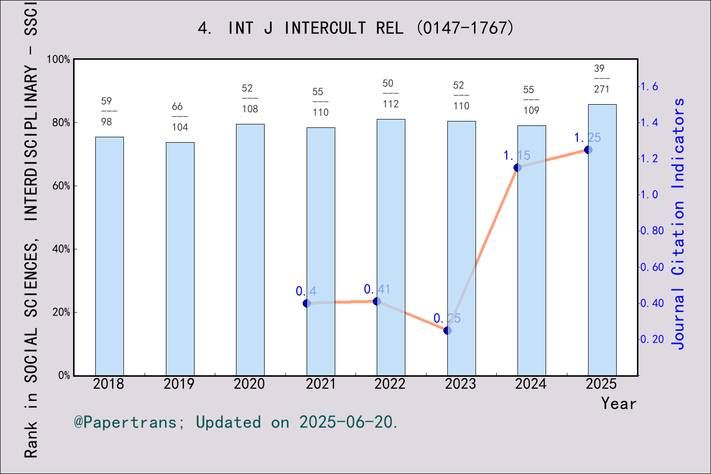 期刊影响因子2024/2025: International Journal of Intercultural Relations, INT ...