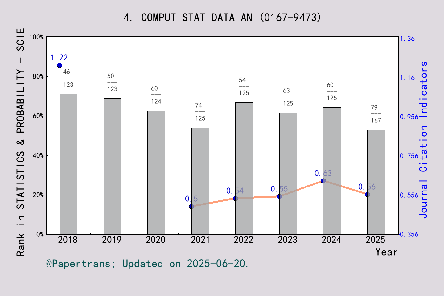期刊影响因子2024/2025: COMPUTATIONAL STATISTICS & DATA ANALYSIS, COMPUT STAT ...