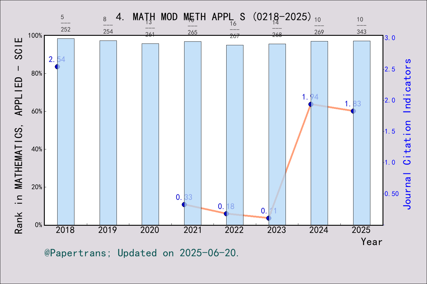 期刊影响因子2024/2025: MATHEMATICAL MODELS & METHODS IN APPLIED SCIENCES ...