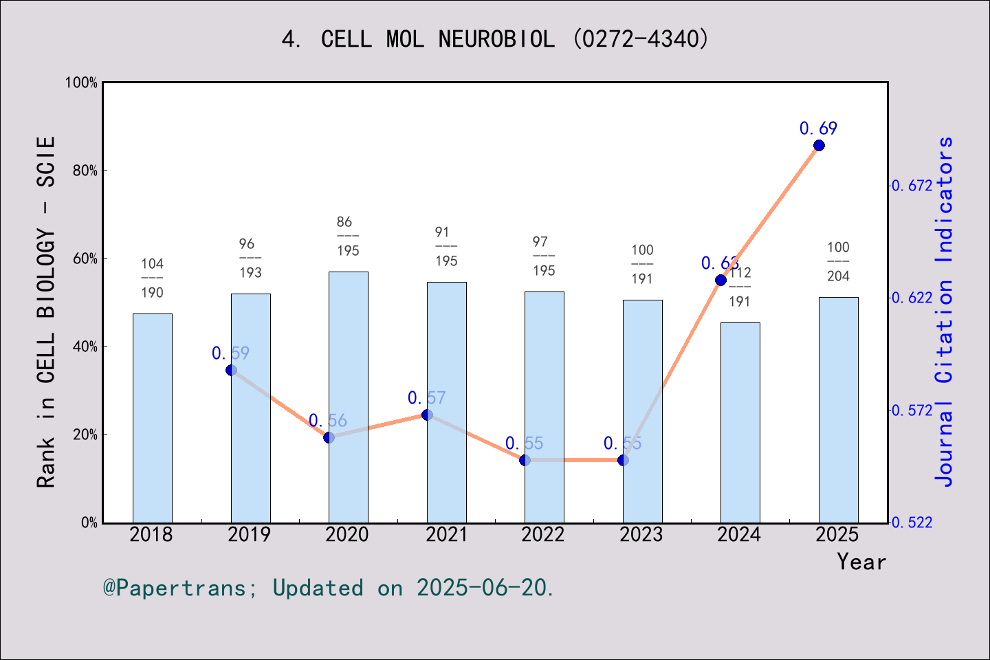 期刊影响因子2024/2025: CELLULAR AND MOLECULAR NEUROBIOLOGY, CELL MOL ...