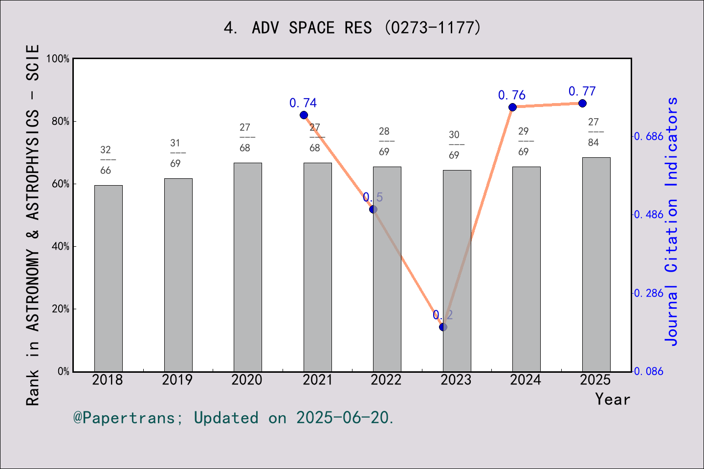 期刊影响因子2024/2025: ADVANCES IN SPACE RESEARCH, ADV SPACE RES, ISSN:0273 ...
