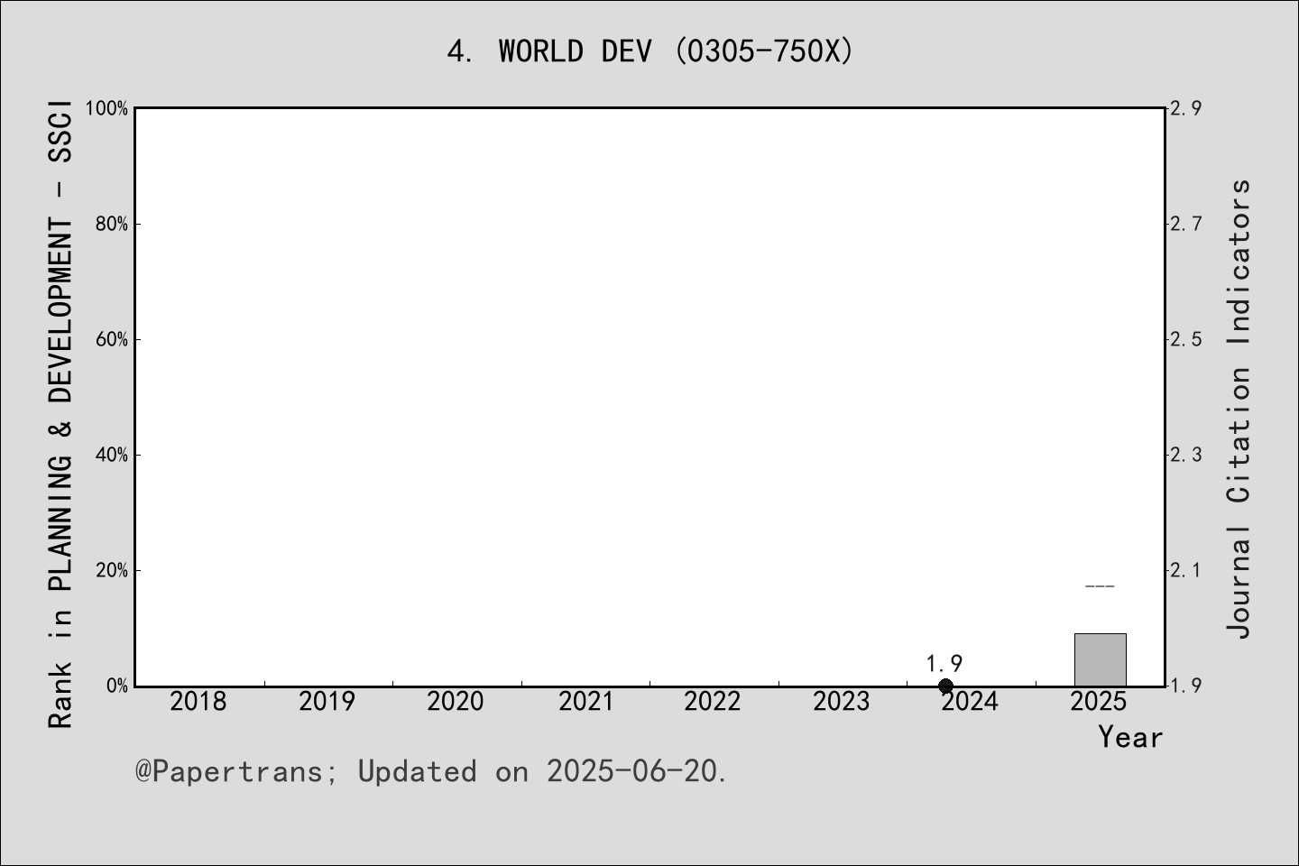 期刊影响因子2024/2025: WORLD DEVELOPMENT, WORLD DEV, ISSN:0305-750X, eISSN ...
