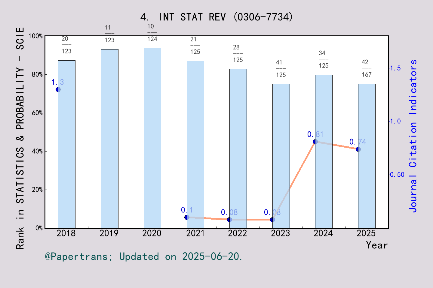 期刊影响因子2024/2025: INTERNATIONAL STATISTICAL REVIEW, INT STAT REV, ISSN ...