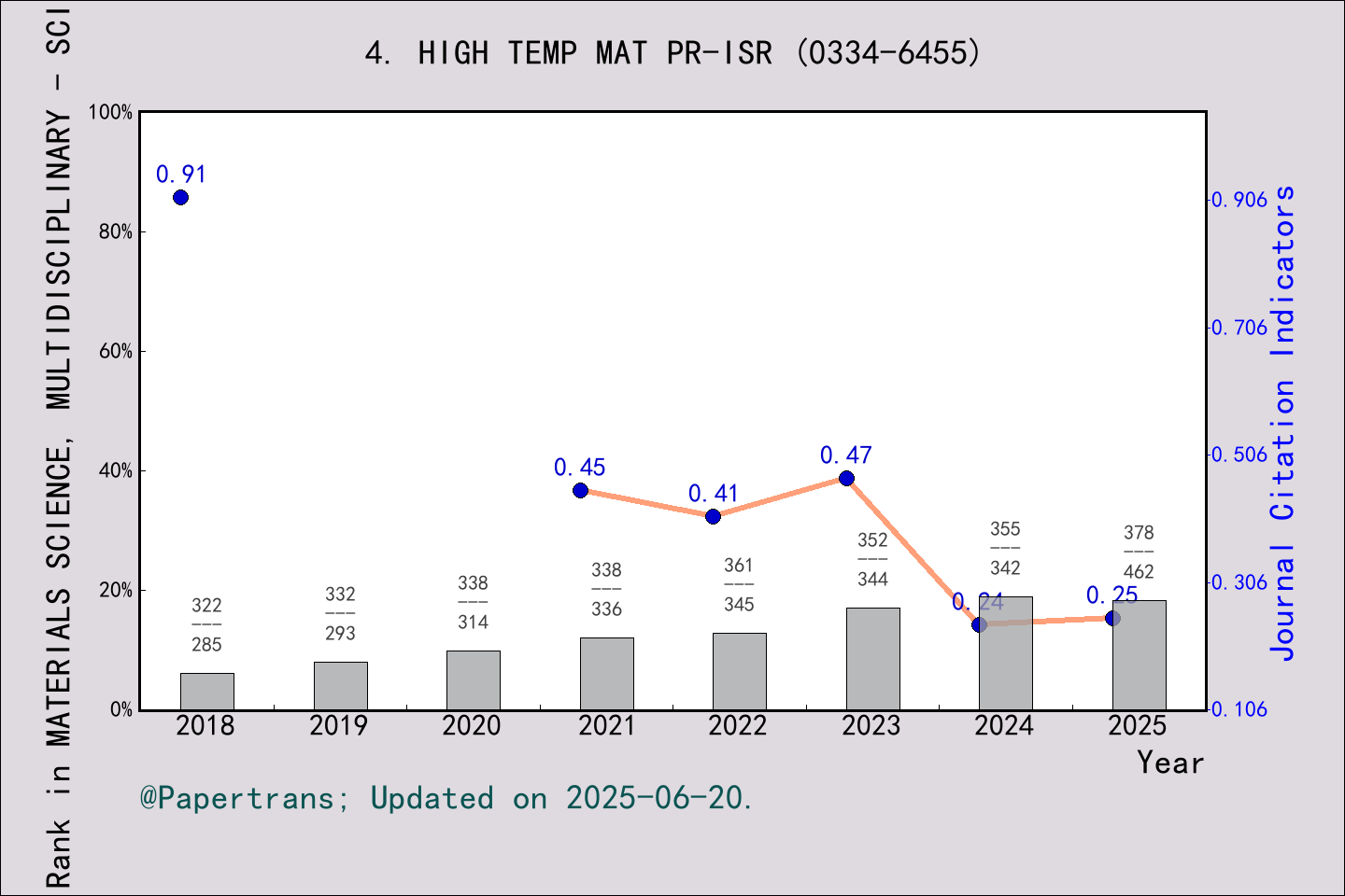 期刊影响因子2024/2025: HIGH TEMPERATURE MATERIALS AND PROCESSES, HIGH TEMP ...