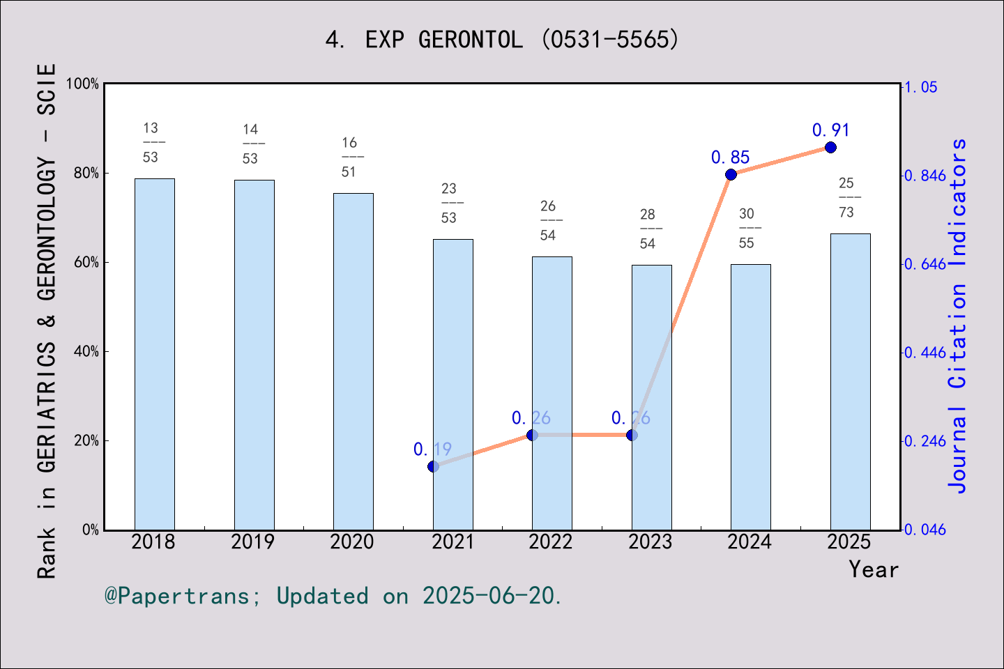 期刊影响因子2024/2025: EXPERIMENTAL GERONTOLOGY, EXP GERONTOL, ISSN:0531-5565 ...