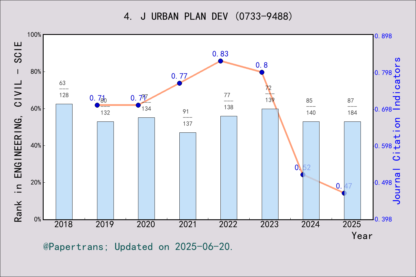 期刊影响因子2024/2025: JOURNAL OF URBAN PLANNING AND DEVELOPMENT, J URBAN ...